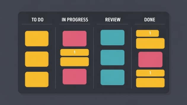Tableau Kanban illustrant la méthode agile refonte wordpress, avec des tickets dans les colonnes TODO, IN PROGRESS, REVIEW et DONE.